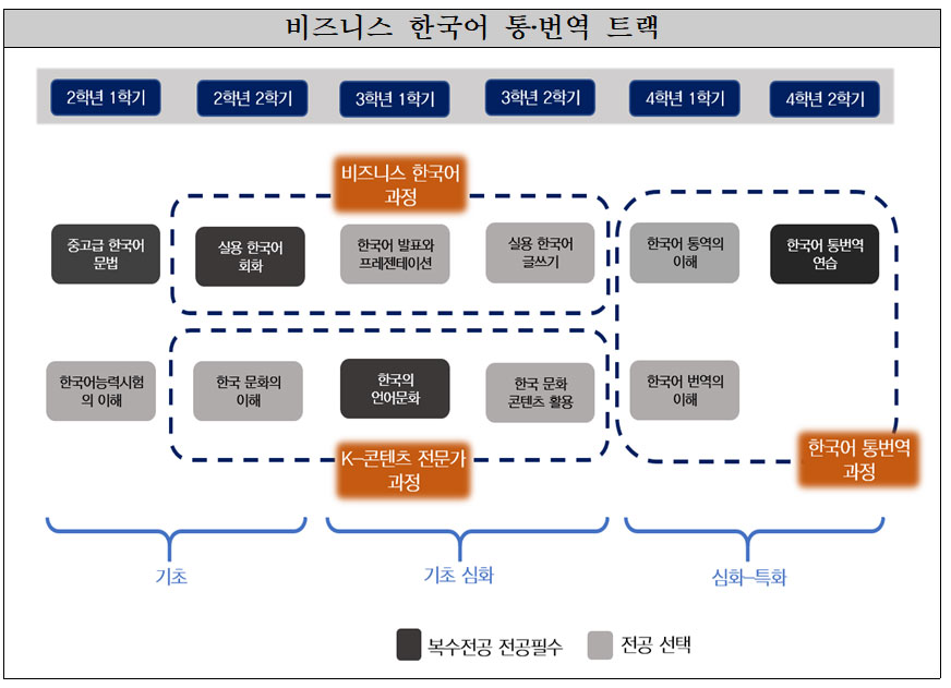 이수체계도